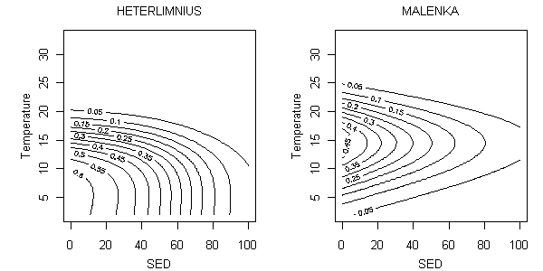 Probability of occurrence and temperature (°C) and percent sand/fines (SED) for Heterlimnius and Malenka.