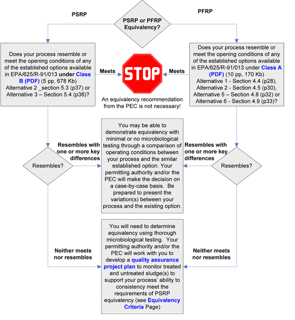Flow chart for reviewing the existing options to meet the 40 CFR 503D regulations, if your process is found to meet the operating conditions of an existing option then an equivalency recommendation from the PEC is not necessary.
