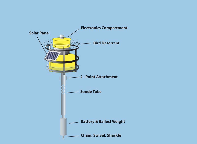 Graphic shows detailed view of the buoy. The actual water quality is monitored using a sonde with sensors mounted on the buoy.