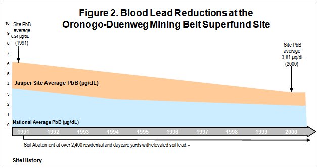 Blood Lead Reductions at the Oronogo-Duenweg Mining Belt Superfund Site