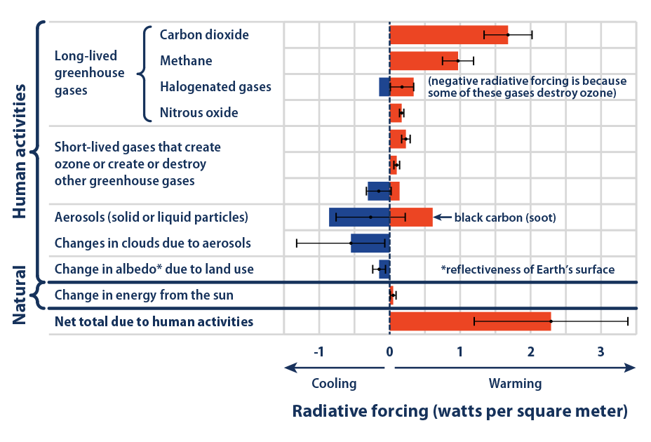 Bar graph showing the total amount of radiative forcing caused by human activities&mdash;including indirect effects&mdash;between 1750 and 2011. 