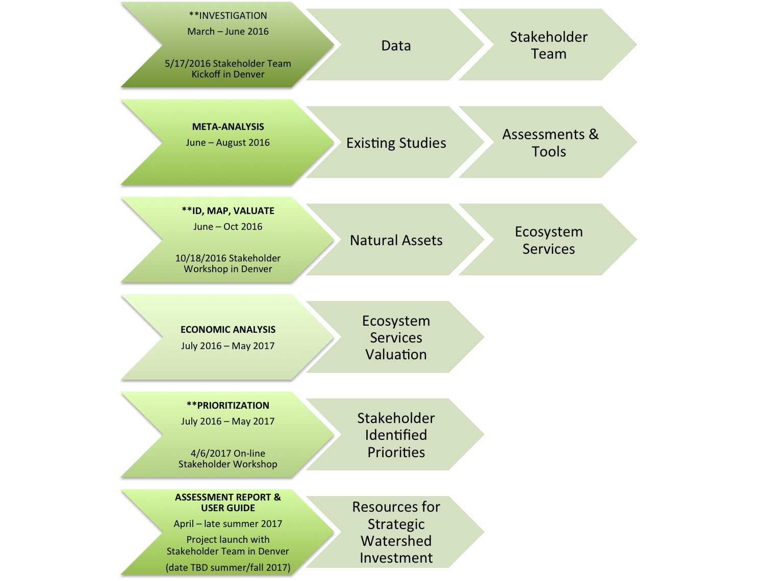 This graphic outlines the project approach taken by the team working on this project. Project contacts can be found at the base of the page.