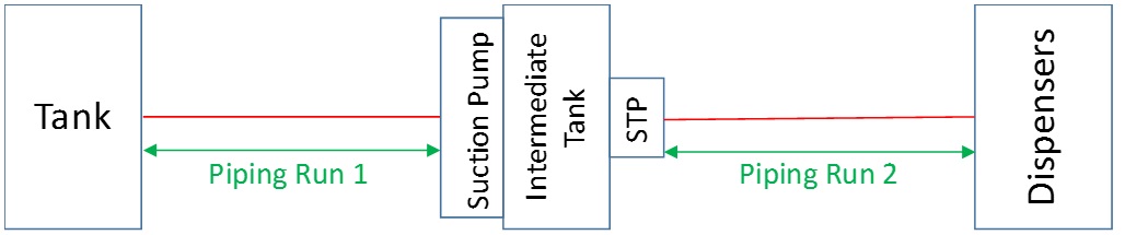 Example 2 - piping with both a suction pump and a pressurized pump