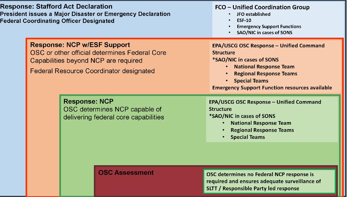 This diagram shows how EPA would become involved during a Stafford Act response.