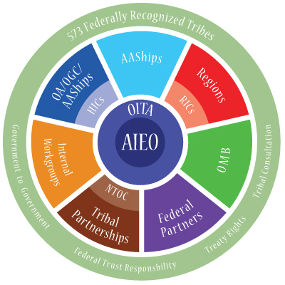 Infographic of EPA's AIEO relationship with internal and external partners