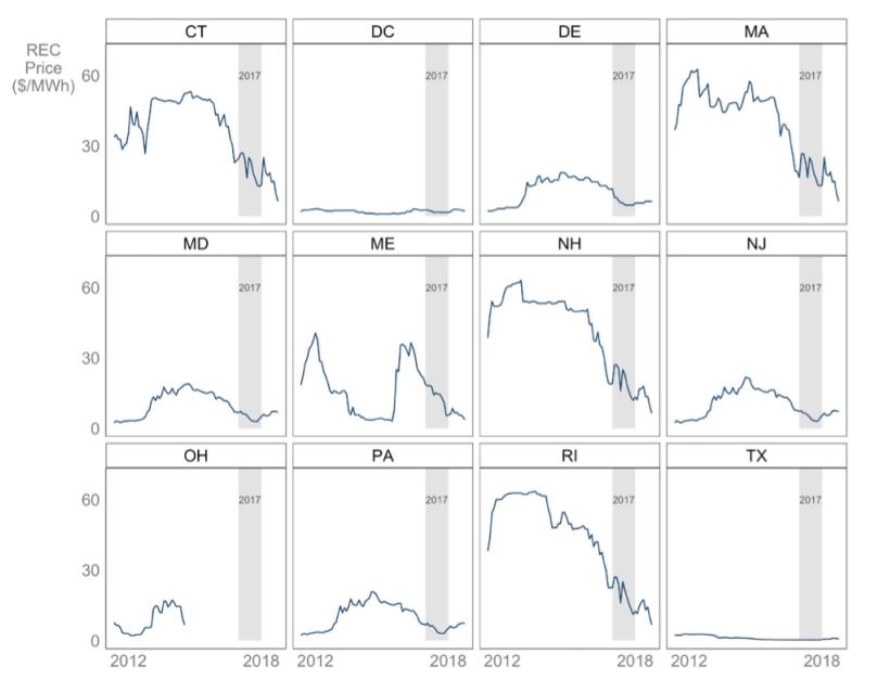 Figure 1: Price of RECs used in compliance market (exclusing SRECs) January 2012 - August 2018