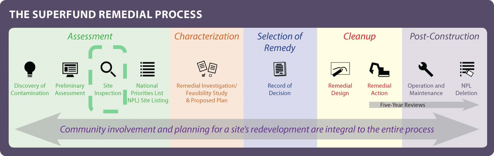 Superfund Remedial Process Timeline with Site Inspection Phase highlighted.
