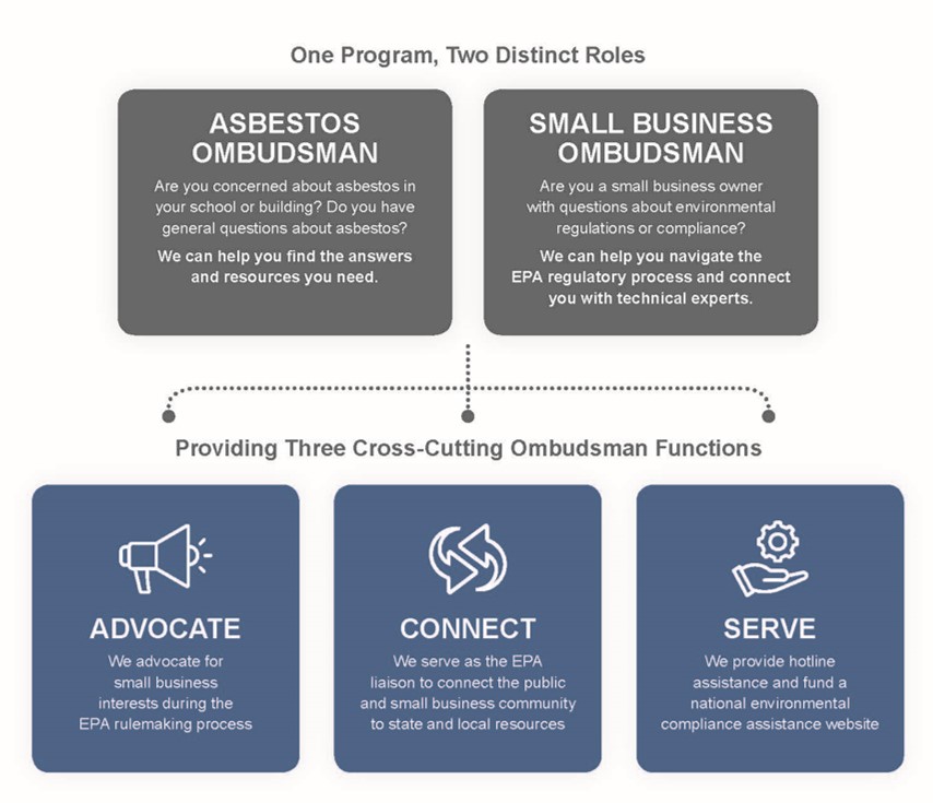 ASBO. One program, two distinct roles: Asbestos Ombudsman. Small Business Ombudsman. Providing three cross-cutting ombudsman functions. Advocate. Connect. Serve.
