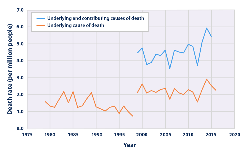 Deaths Classified as “Cold-Related” in the United States, 1979–2016 Line graph showing the rate for cold-related deaths per million U.S. population from 1979 to 2016.