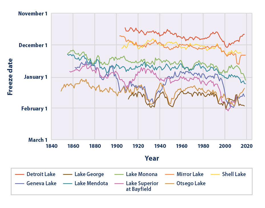 Date of First Freeze for Selected U.S. Lakes, 1850–2019 Line graph showing the dates of the first freeze for nine U.S. lakes from 1850 to 2019.