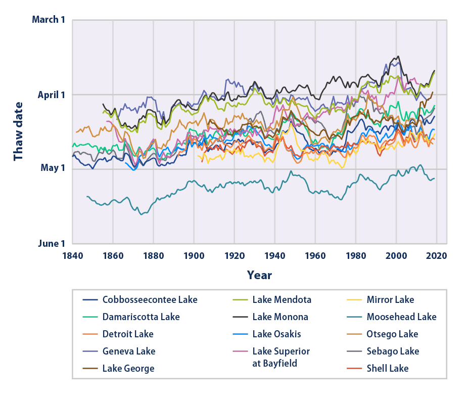 Date of Ice Thaw for Selected U.S. Lakes, 1840–2019 Line graph showing the timing of thawing at 14 U.S. lakes from 1850 to 2019.