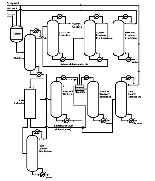 This graphic shows the traditional production of methyl acetate.