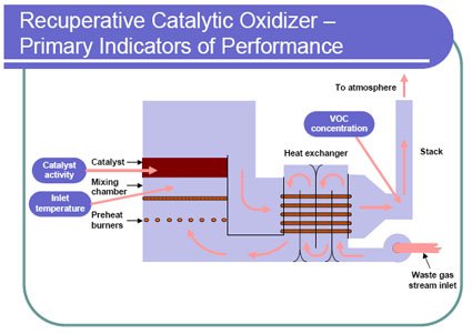 Recuperative Catalytic Oxidizer &ndash; Primary Indicators of Performance