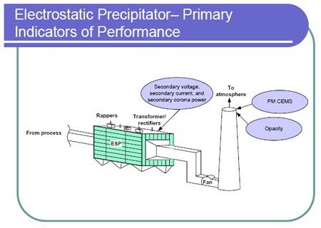 Diagram of Electrostatic Precipitator &ndash; Primary Indicators of Performance