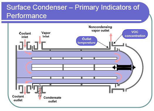 Diagram of Surface Condenser - Primary Indicators of Performance