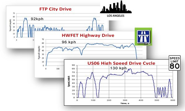 The image shows three sample speed&ndash;time charts of different EPA vehicle driving schedules used in laboratory benchmark testing. 