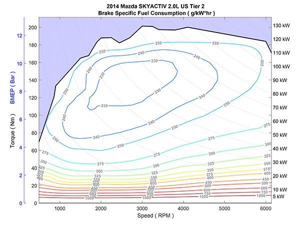 This figure illustrates a sample complete engine map showing the estimate of an engine&rsquo;s brake fuel consumption (BFSC) over its complete operating range spanning idle and motoring, wide-open-throttle and a predefined redline speed. 