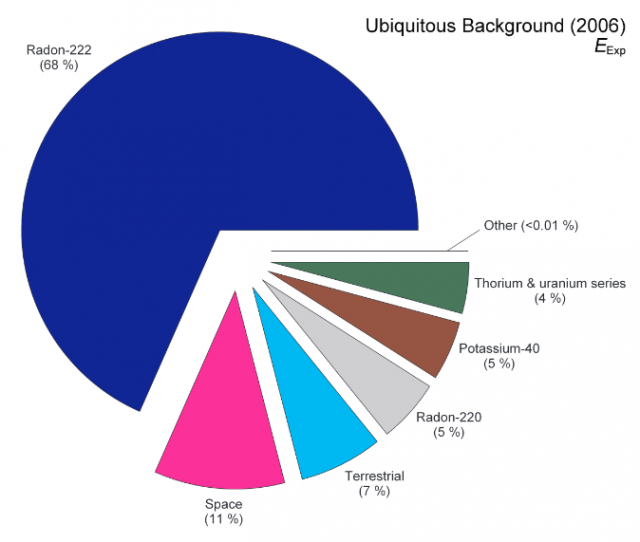 Image of background radiation pie chart from NCRP Report 160