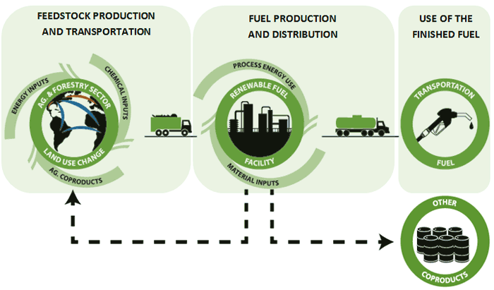 This graphic shows the four major components of EPA&rsquo;s lifecycle analysis used to assess the greenhouse gas impacts associated with renewable fuel: 1) Feedstock production and transportation; 2) fuel production and distribution; 3) End use of the transportation fuel; and 4) Coproducts. These components are described in more detail in the text at the bottom of the page