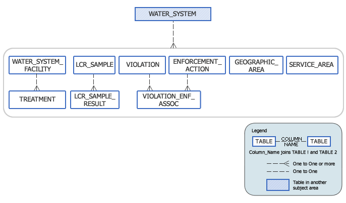 SDWIS model