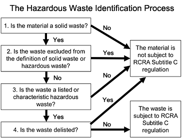 The Hazardous Waste Identification Process The Hazardous Waste Identification Process