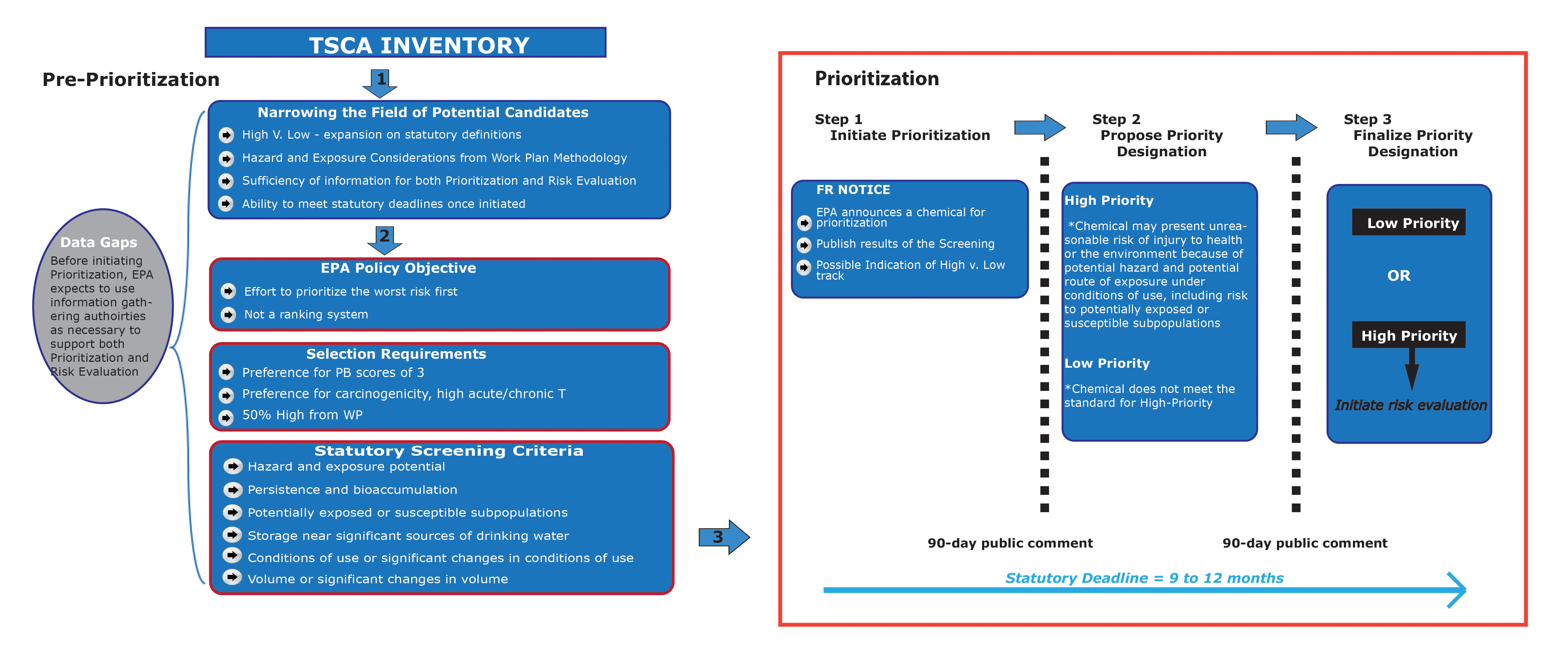  TSCA Lautenberg illustration on prioritization