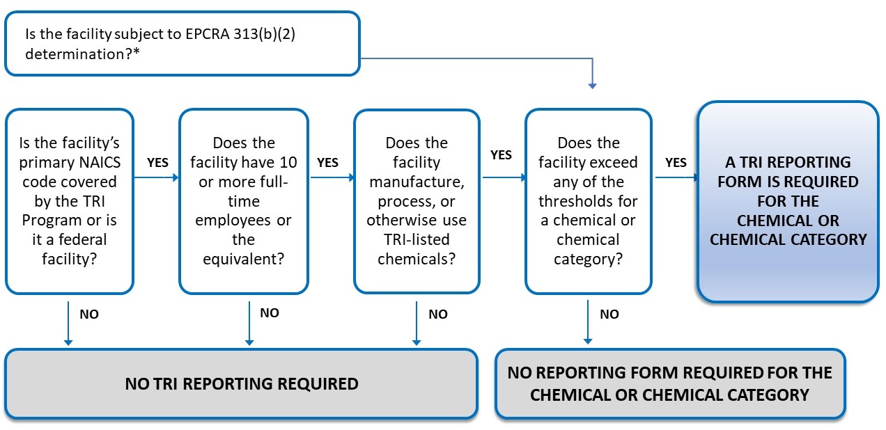 Diagram explaining process of determining TRI reporting eligibility