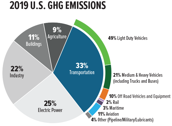 Pie chart for U.S. greenhouse gas emissions in 2019