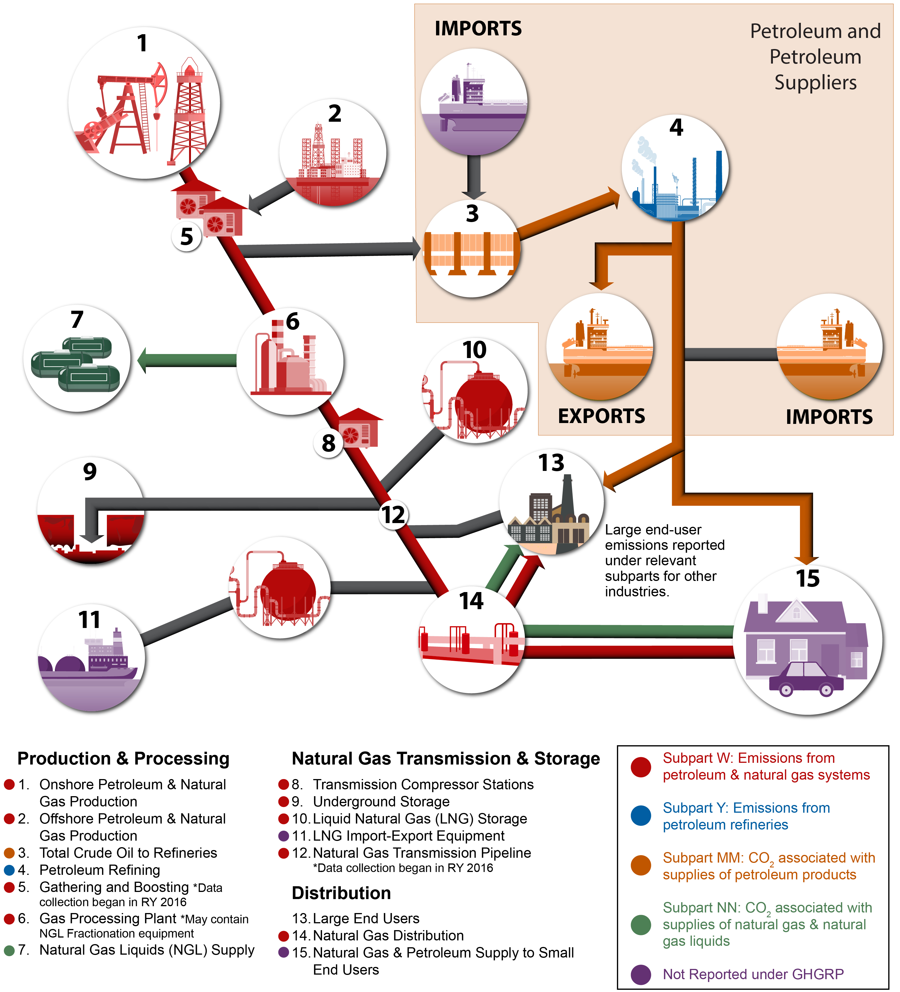 A diagram depicting which portions of the oil and gas industry are covered under which GHGRP subparts. A diagram depicting which portions of the oil and gas industry are covered under which GHGRP subparts.