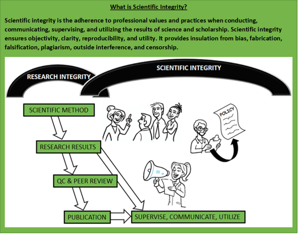 Scientific integrity is the adherence to professional values and practices when conducting, communicating, supervising, and utilizing the results of science and scholarship. Scientific integrity ensures objectivity, clarity, reproducibility, and utility. It provides insulation from bias, fabrication, falsification, plagiarism, outside interference, and censorship.
