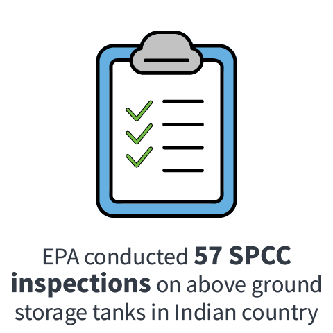 EPA conducted 57 SPCC inspections on above ground storage tanks in Indian country