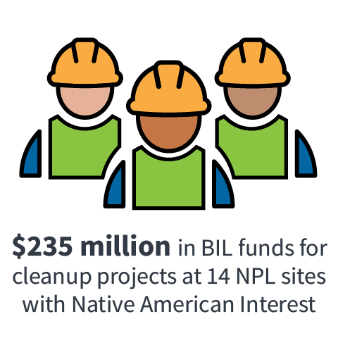 $235 million in Bipartisan Infrastructure Law funds for construction projects and ongoing cleanups at 14 sites with Native American Interest