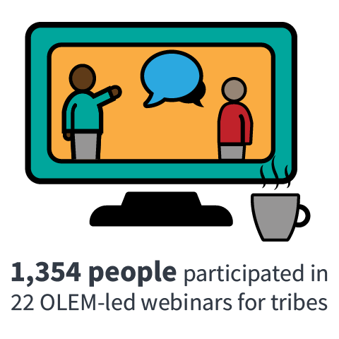 1,354 people participated in 22 OLEM-led webinars for tribes