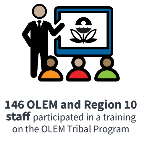 146 OLEM and Region 10 staff participated in a training on the OLEM Tribal Program