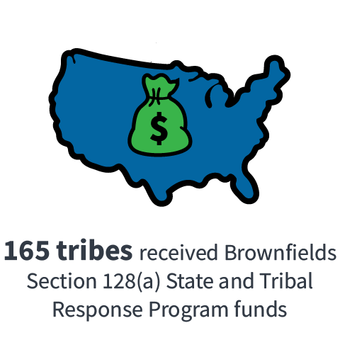 165 tribes received Section 128(a) funds