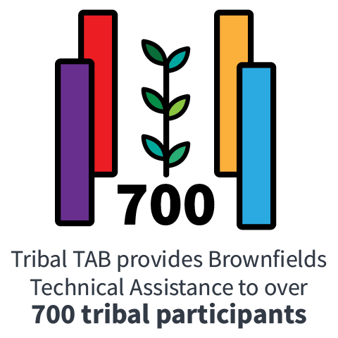 Tribal TAB provides Brownfields Technical Assistance to over 700 tribal participants