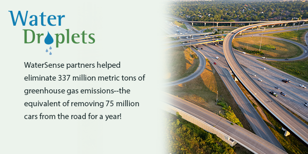 WaterSense partners helped eliminate 337 million metric tons of greenhouse gas emissions&mdash;the equivalent of removing 75 million cars from the road for a year!