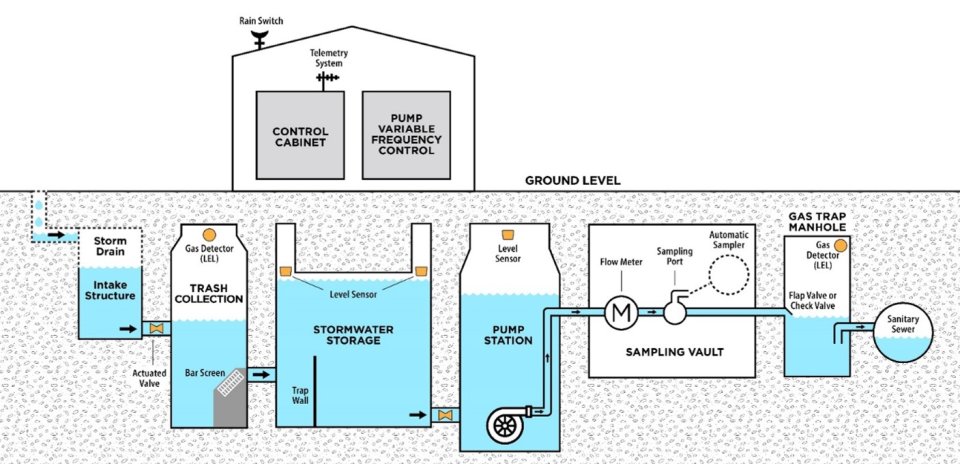 Schematic of a Typical Diversion Facility.
