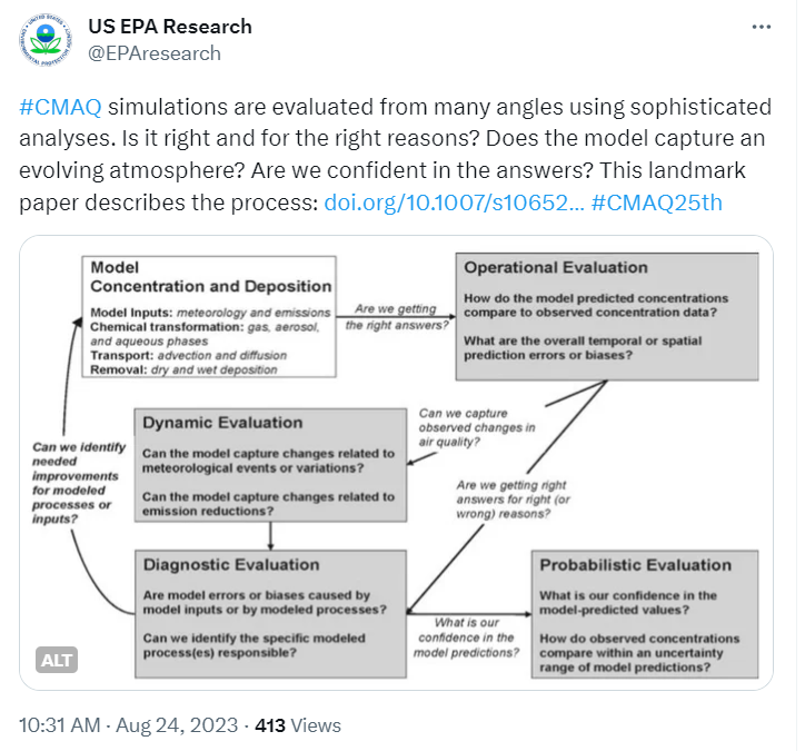 Image is Figure 1 from an article in Environmental Fluid Mechanics by Robin Dennis and coauthors, published in 2010 (https://doi.org/10.1007/s10652-009-9163-2). The image shows how modeled concentrations and atmospheric deposition are evaluated in four broad categories (operational, dynamic, diagnostic, and probabilistic evaluation) to bolster confidence in modeled solutions and to identify areas for model improvement.