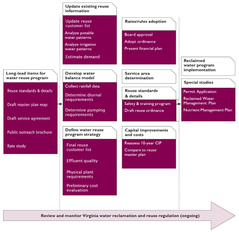 The figure is a diagram depicting the sequential series of actions used to create Fairfax County’s Water Reuse Program. For example, some actions include, defining a water reuse program strategy, developing a water balance model, updating existing reuse information, and assessing capital improvements and costs.