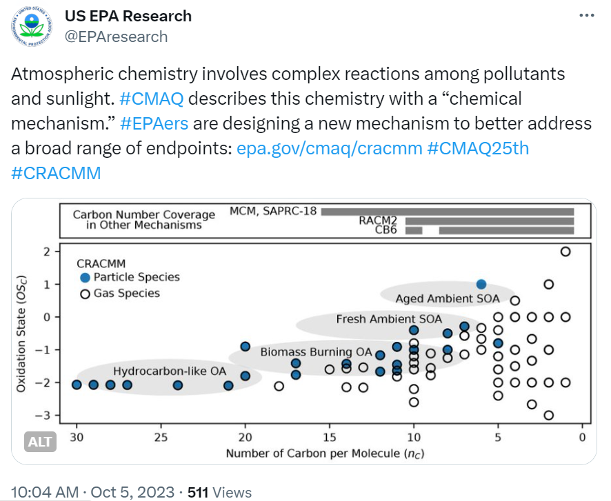 Figure 7 from an article by Havala Pye and coauthors, “Linking gas, particulate, and toxic endpoints to air emissions in the Community Regional Atmospheric Chemistry Multiphase Mechanism (CRACMM),” published in Atmospheric Chemistry & Physics in 2023 (https://doi.org/10.5194/acp-23-5043-2023). Image shows properties of various pollutant species modeled by CRACMM, which is implemented within the Community Multiscale Air Quality (CMAQ) modeling system.