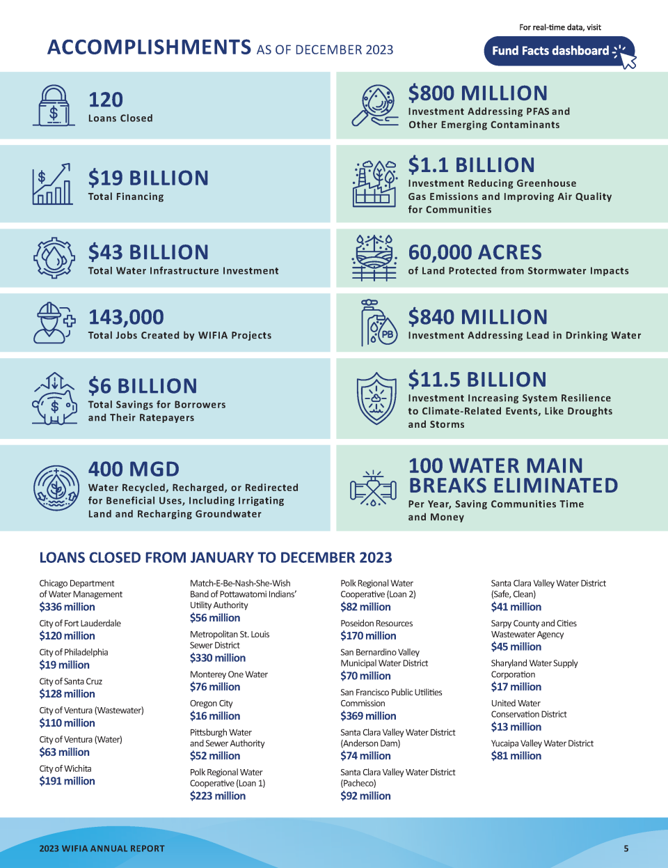 WIFIA 2023 Annual Report