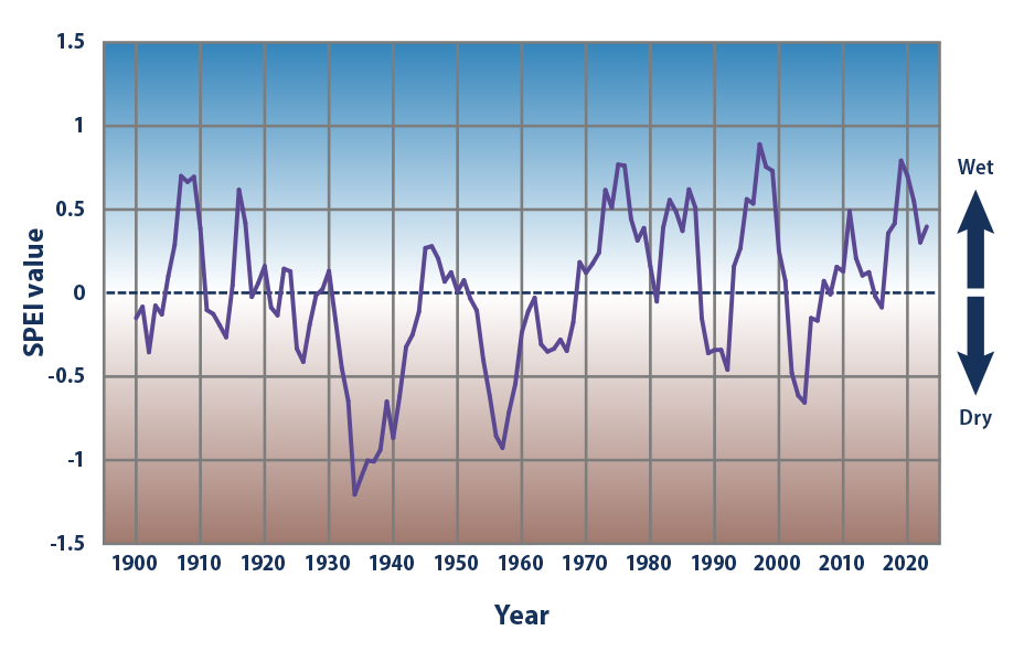 Line graph showing drought conditions according to the five-year SPEI, averaged over the contiguous 48 states, for each year over a span of more than a century.