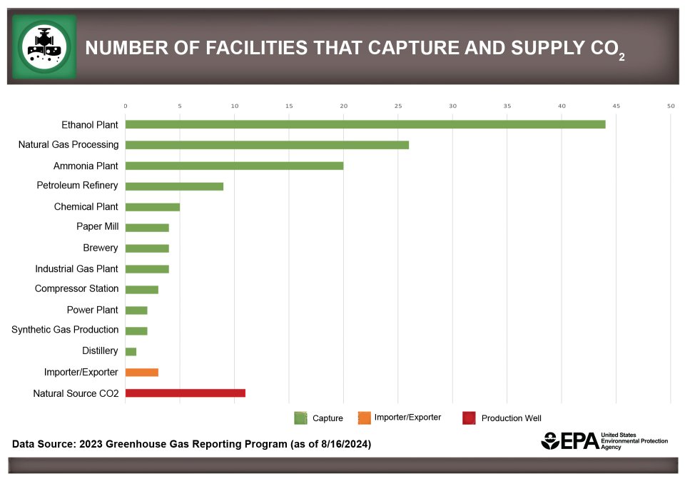 Bar chart depicting the number of facilities that capture and supply CO2 based on GHGRP reporting in 2023