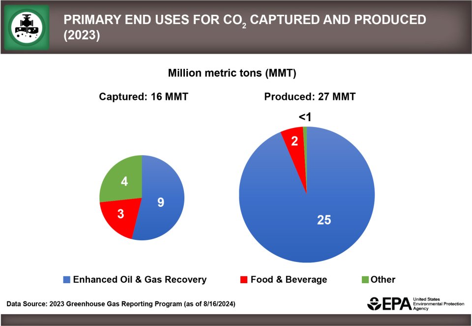 Primary ends uses for CO2 captured and produced in 2023 based on GHGRP reporting