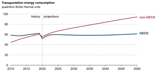Chart showing transportation energy consumption in quadrillion British thermal units from 2010-2050. OECD countries remain around 60 units from 2010-2050 with a short dip to around 55 units in 2020. Non-OECD countries rise from just over 40 units in 2010 to around a projected 95 units in 2050, also with a short dip in 2020.