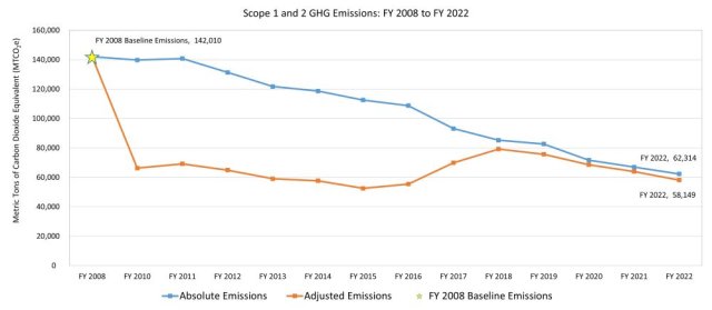 Graph showing the FY 2022 Scope 1 and 2 Greenhouse Gas Emissions from Baseline of 142,010 Emissions in 2008 to 58,149 (Adjusted) Emissions in FY 2022