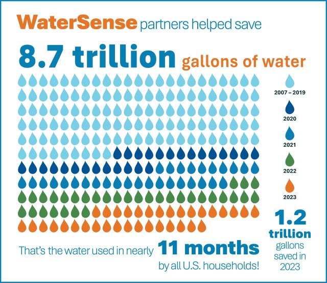 WaterSense helped save a total of 8.7 trillion gallons in the past 17 years. That’s the amount of water used by all U.S. households for nearly 11 months!  