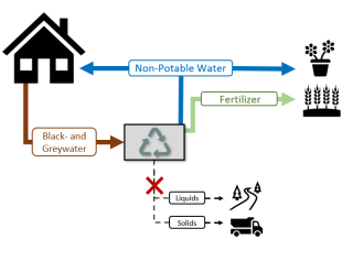 A diagram of Triangle Environmental Health Initiative&rsquo;s Zero-Waste (ZeWa) system