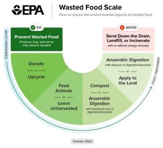 image of the EPA food waste graphic
